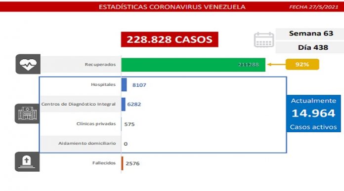 Dura batalla contra la covid-19: Venezuela registra 1.421 casos