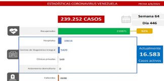 Dura batalla contra el covid-19: detectan 1.239 casos
