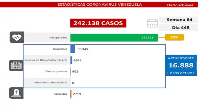 Covid-19 registra en Venezuela 1.424 casos