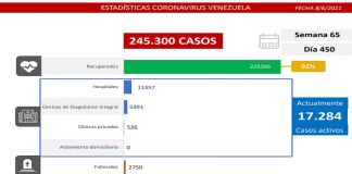 Dura batalla contra el covid-19: el país registra 1.679 casos