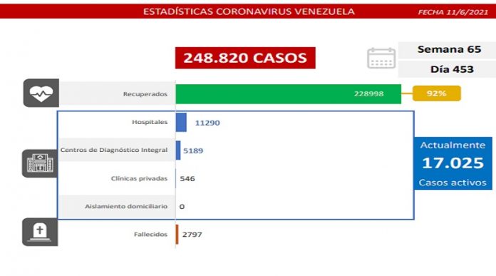 Casos comunitarios bajan de mil: 973 contagiados