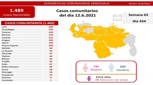 El registro covid-19 de este sábado: 1.489 casos
