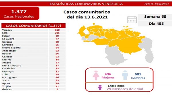 Balance covid-19 detecta 1.377 casos