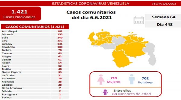 Covid-19 registra en Venezuela 1.424 casos