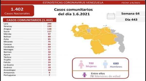 Combate al covid-19: Venezuela registra 1.402 casos