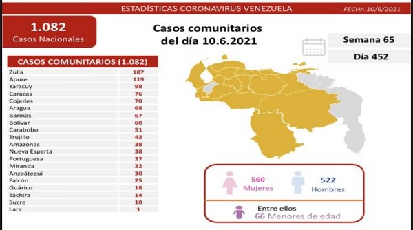 Un total de 1.083 casos covid-19 resultaron detectados en las últimas 24 horas por las autoridades sanitarias venezolanas.