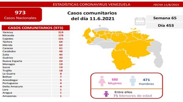 Casos comunitarios bajan de mil: 973 contagiados