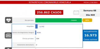 Choque Venezuela-covid-19 deja 1.405 contagiados