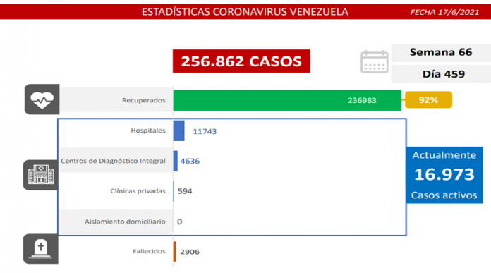 Choque Venezuela-covid-19 deja 1.405 contagiados