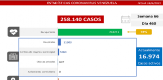 Batalla de Venezuela al covid-19 detecta 1.278 casos