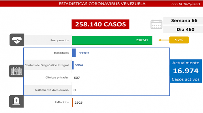 2021-06-18-1 Batalla de Venezuela al covid-19 detecta 1.278 casos