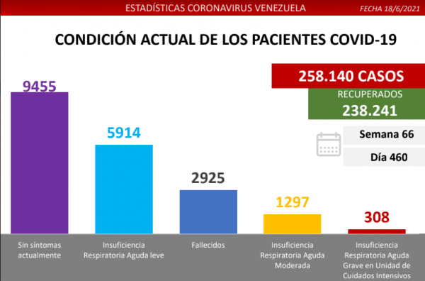 Batalla de Venezuela al covid-19 detecta 1.278 casos