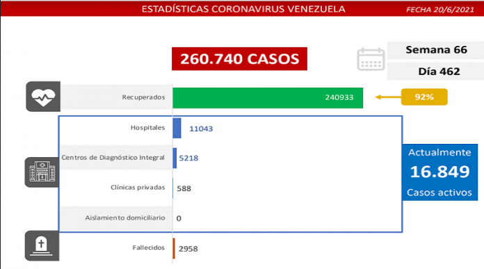 Venezuela libra batalla al covid-19: así detecta 1.327 casos