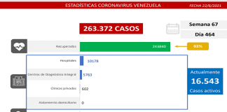 Duro combate al covid-19: el país registra 1.334 casos
