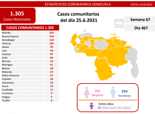 Nuevos contagios de covid-19 totalizan 1.310 casos