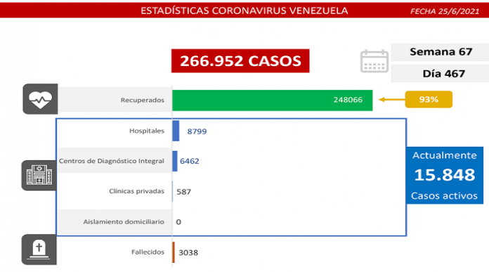 Nuevos contagios de covid-19 totalizan 1.310 casos