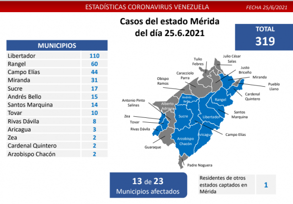 Nuevos contagios de covid-19 totalizan 1.310 casos