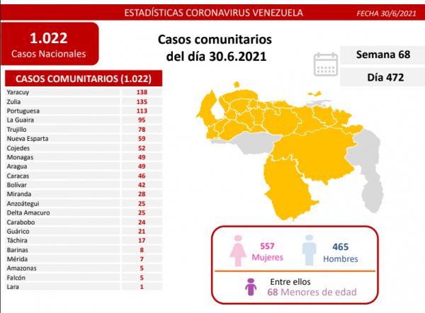 Batalla de Venezuela al covid-19: 1.033 nuevos casos