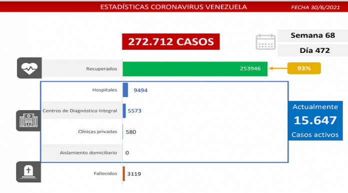 2021-06-30-3 Batalla de Venezuela al covid-19: 1.033 nuevos casos