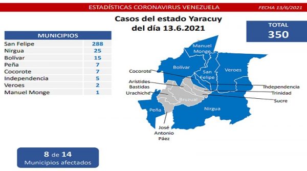 Balance covid-19 detecta 1.377 casos