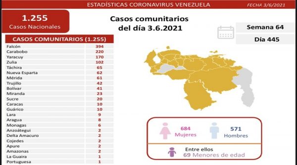 Registro covid-19: 1.258 nuevos casos