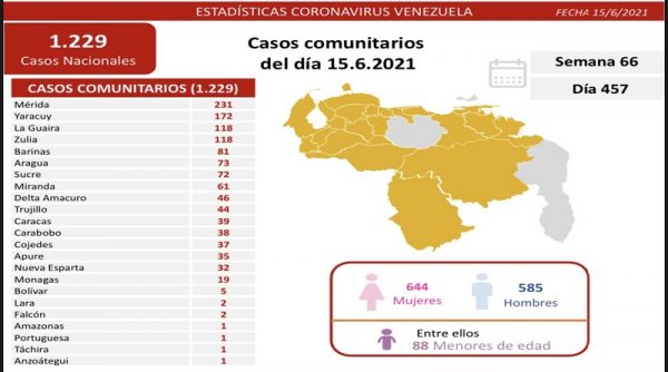 Registro covid-19 de Venezuela: 1.233 contagios