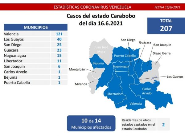 Balance covid-19 en Venezuela: 1341 casos
