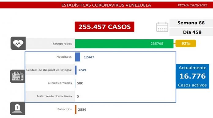 Balance covid-19 en Venezuela: 1341 casos