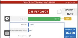 Combate al covid-19: Venezuela registra 1.402 casos