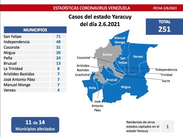 Venezuela mantiene combate al covid-19: registra 1.188 contagios