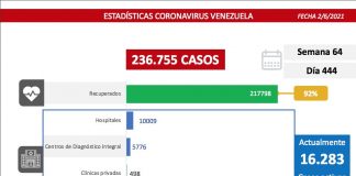 Venezuela mantiene combate al covid-19: registra 1.188 contagios