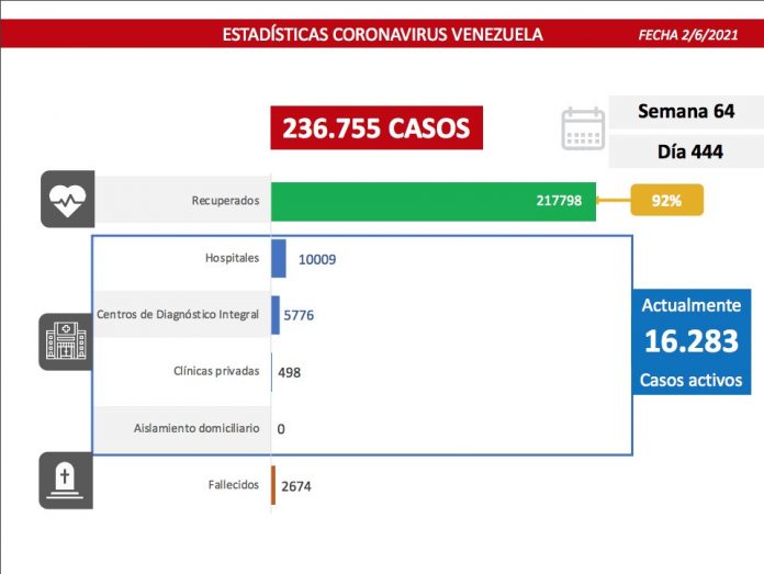 Venezuela mantiene combate al covid-19: registra 1.188 contagios