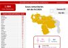 Venezuela registra 1.464 casos de covid-19