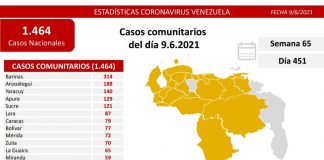 Venezuela registra 1.464 casos de covid-19