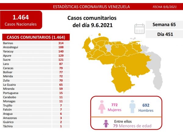 Venezuela registra 1.464 casos de covid-19