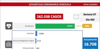 Casos por covid-19 suman 1.298 nuevos contagios