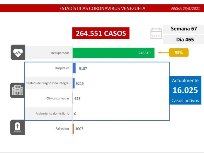 E4nmNaKWQAQk8e_ Nuevos casos covid-19 totalizan 1.179 contagios