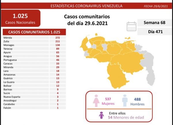 Venezuela registra 1.025 casos de covid-19