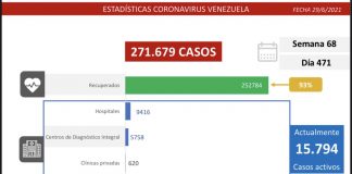 Venezuela registra 1.025 casos de covid-19