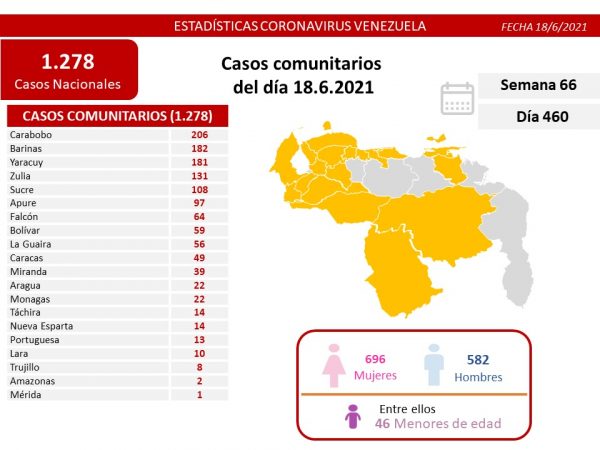 Batalla de Venezuela al covid-19 detecta 1.278 casos