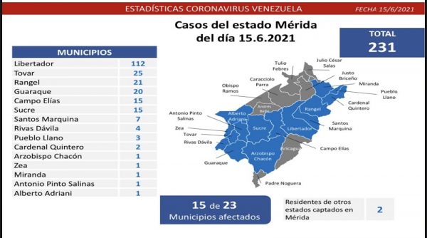 Registro covid-19 de Venezuela: 1.233 contagios