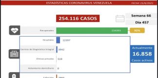 Registro covid-19 de Venezuela: 1.233 contagios