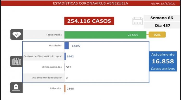 Registro covid-19 de Venezuela: 1.233 contagios