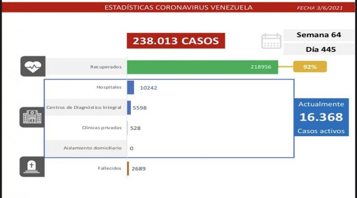 Registro covid-19: 1.258 nuevos casos