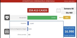 Venezuela registra 1.273 nuevos contagios
