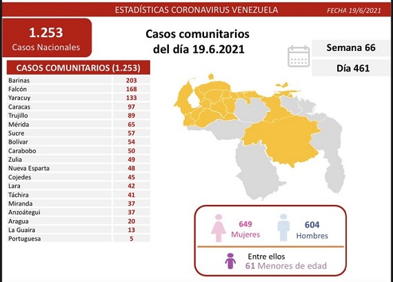 Venezuela registra 1.273 nuevos contagios
