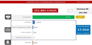 La batalla al covid-19 deja este lunes 1.186 contagiados