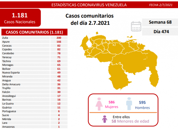 Registro covid-19 de este viernes: 1.181 casos