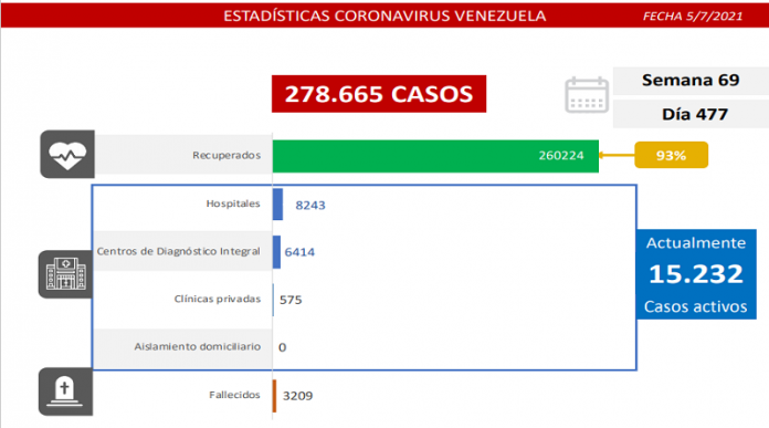 2021-07-05-1 Venezuela suma 1.030 casos de covid-19