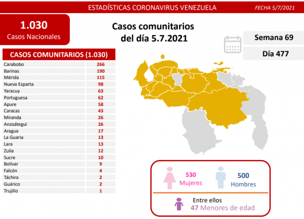 Venezuela suma 1.030 casos de covid-19